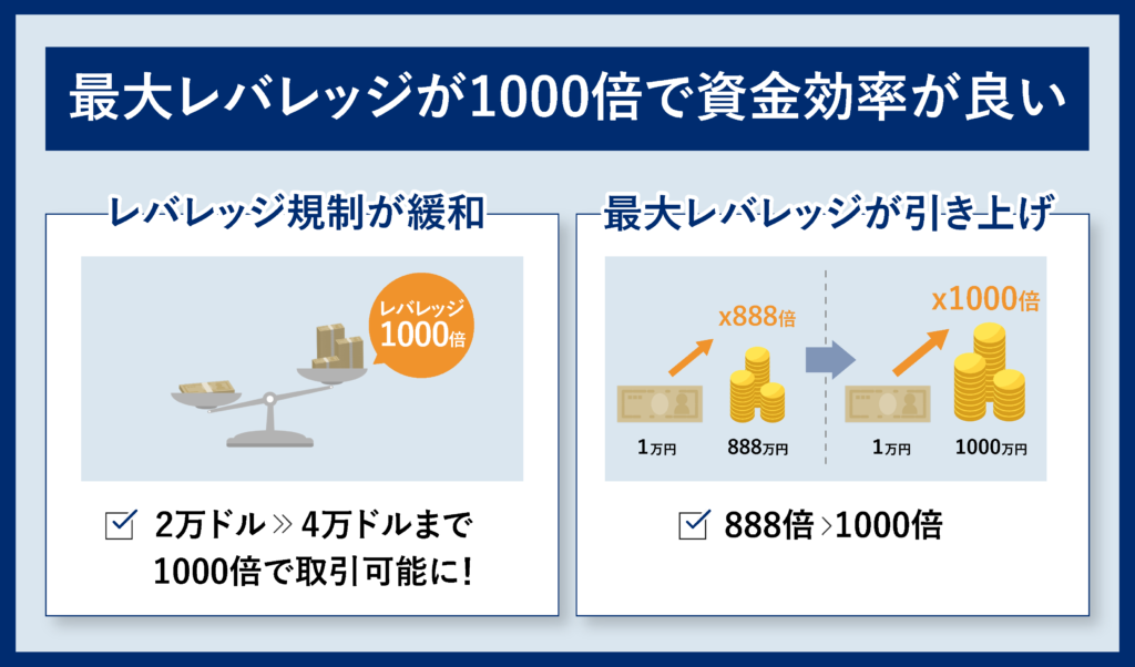 最大レバレッジが1000倍で資金効率が良い