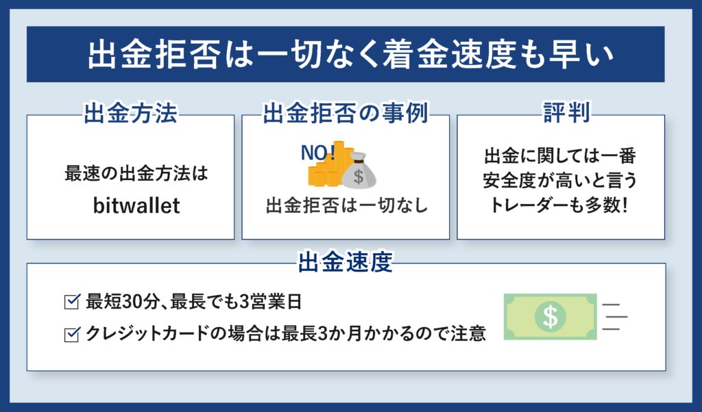 出金拒否は一切なく着金速度も早い