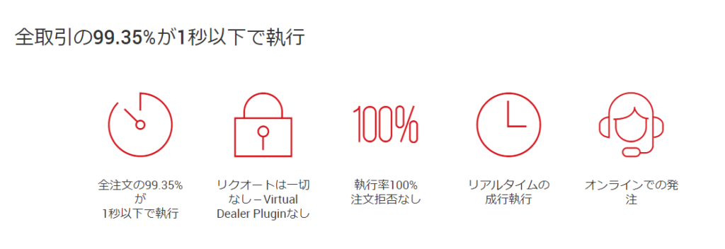 XMTradingは、全注文のうち99.35%が1秒未満で執行するという高い約定力